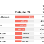 Chart showing top 50 US news websites in November 2025 with traffic decline of major publishers