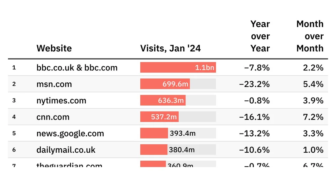 Chart showing top 50 US news websites in November 2025 with traffic decline of major publishers